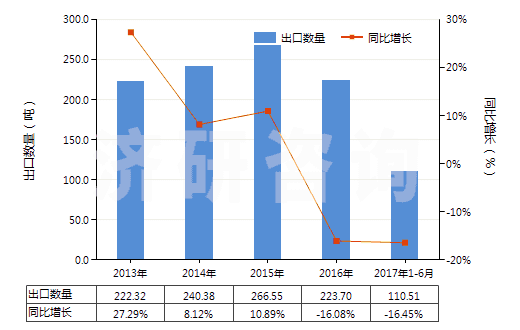 2013-2017年6月中國含濃縮精油的制品、其他萜烯副產(chǎn)品及精油液(HS33019090)出口量及增速統(tǒng)計